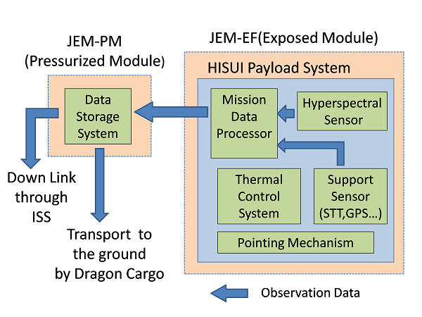 Figure 4. Schematic diagram of HISUI on ISS