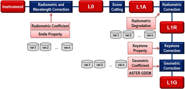 Figure 5. HISUI Level 1 processing flow.